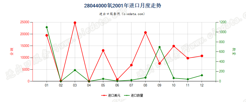 28044000氧进口2001年月度走势图