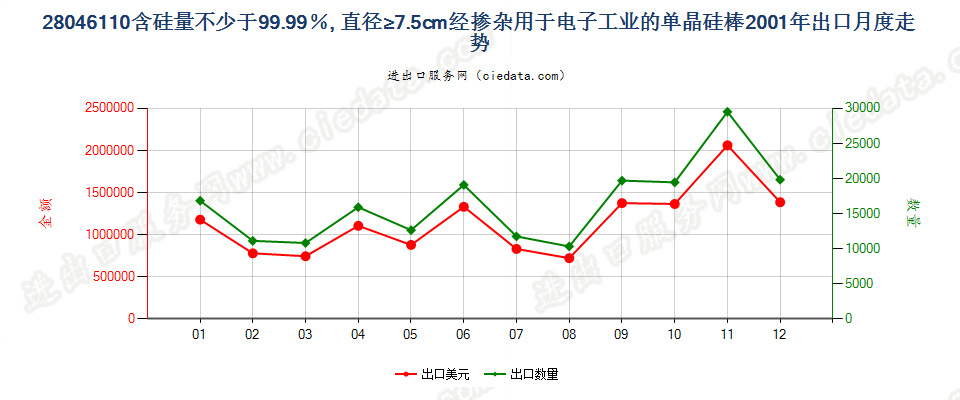28046110(2009stop)电子工业用直径≥7.5cm单晶硅棒出口2001年月度走势图