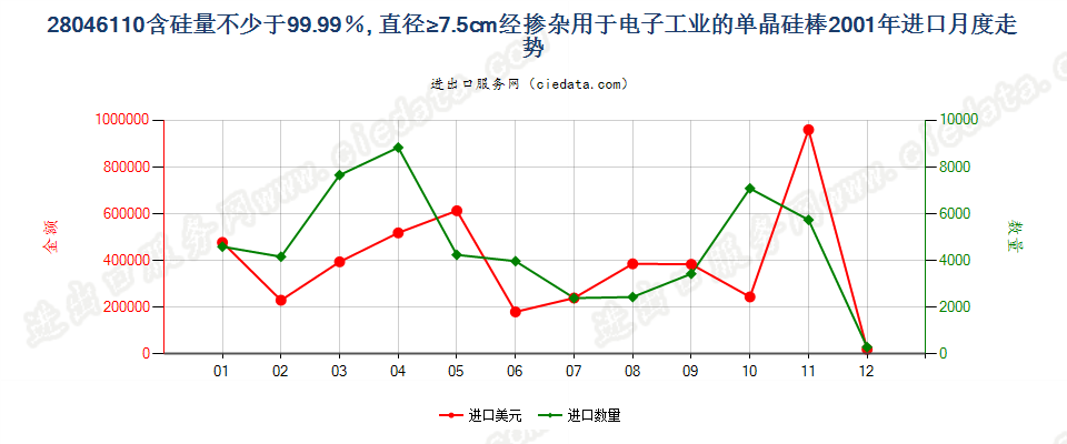 28046110(2009stop)电子工业用直径≥7.5cm单晶硅棒进口2001年月度走势图