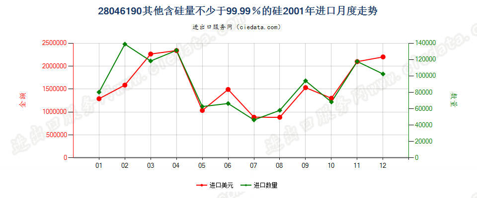 28046190其他含硅量≥99.99%的硅进口2001年月度走势图