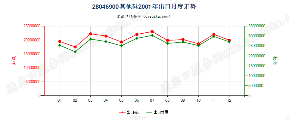 28046900其他硅出口2001年月度走势图