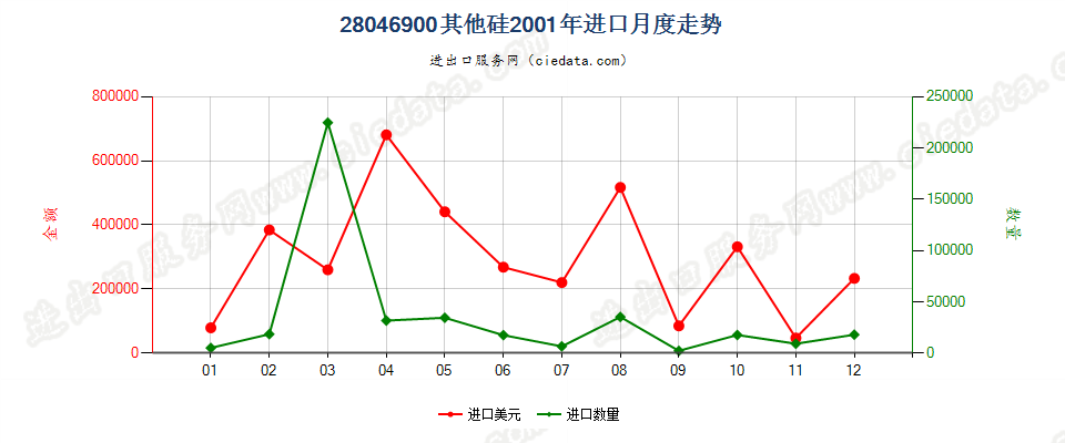 28046900其他硅进口2001年月度走势图