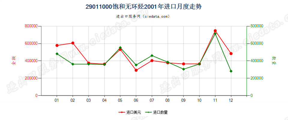29011000饱和无环烃进口2001年月度走势图
