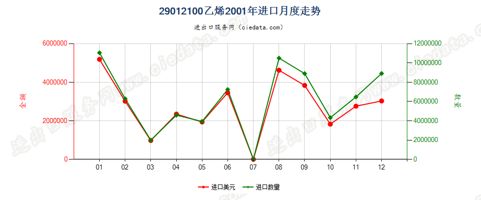 29012100乙烯进口2001年月度走势图