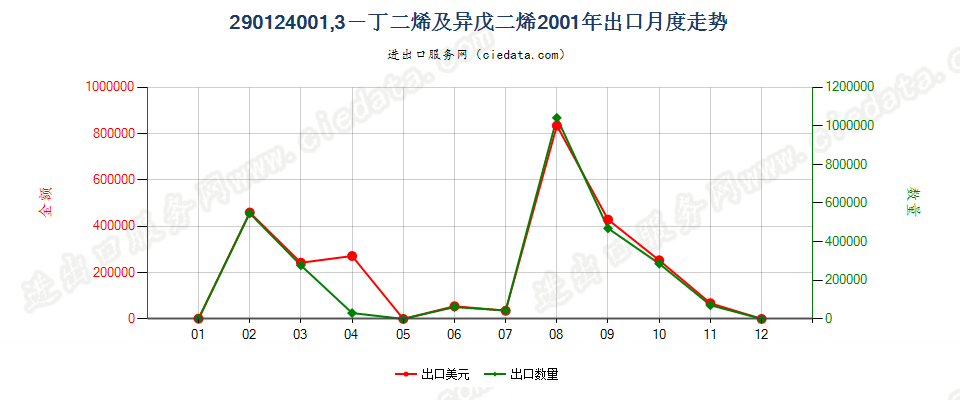 29012400(2011stop)1,3—丁二烯及异戊二烯出口2001年月度走势图