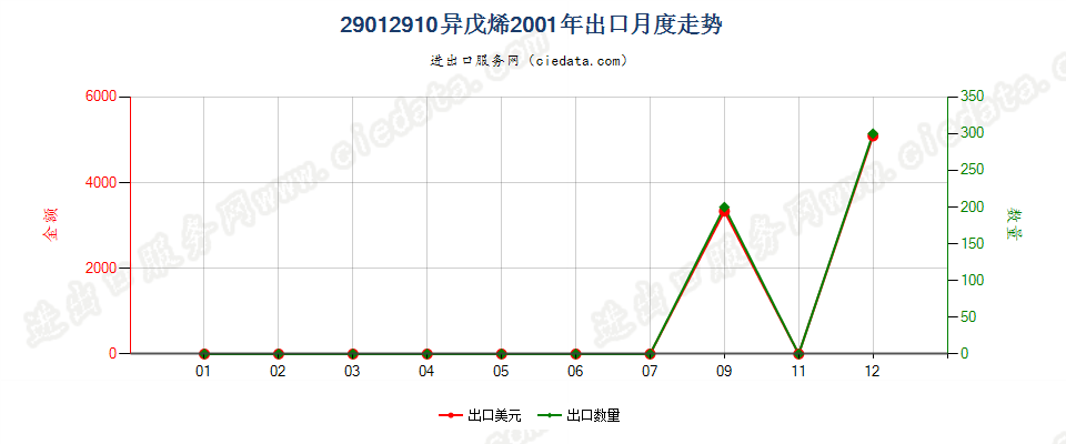 29012910异戊烯出口2001年月度走势图