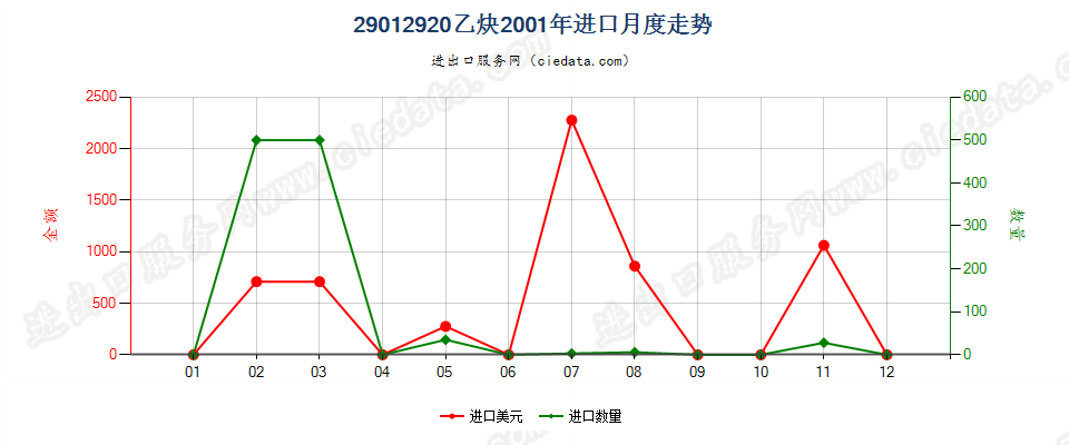 29012920乙炔进口2001年月度走势图