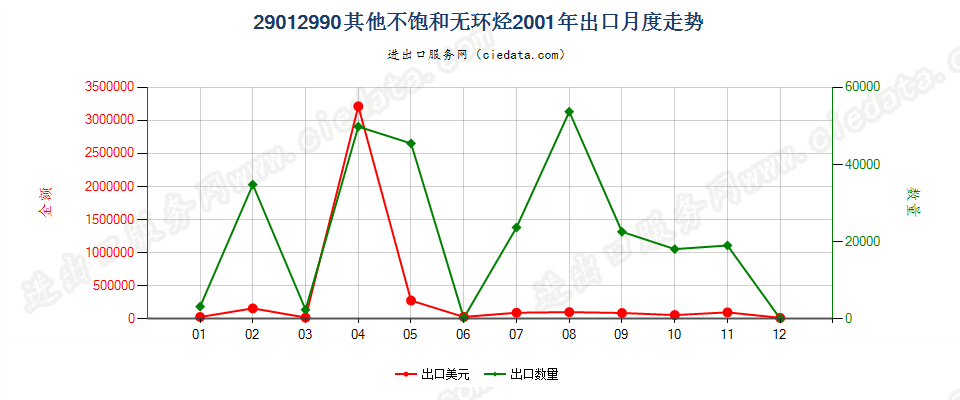 29012990未列名不饱和无环烃出口2001年月度走势图