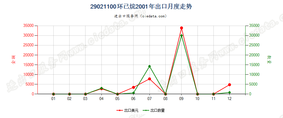 29021100环已烷出口2001年月度走势图
