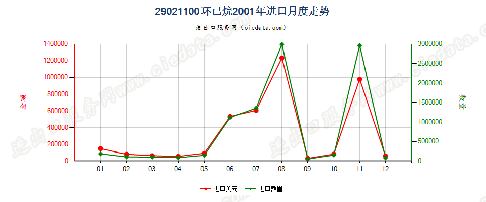 29021100环已烷进口2001年月度走势图