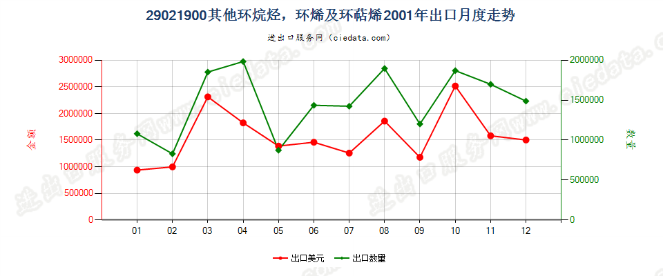 29021900(2009stop)其他环烷烃；环烯及环萜烯出口2001年月度走势图