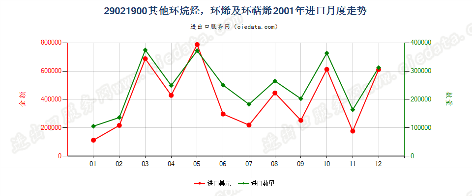 29021900(2009stop)其他环烷烃；环烯及环萜烯进口2001年月度走势图
