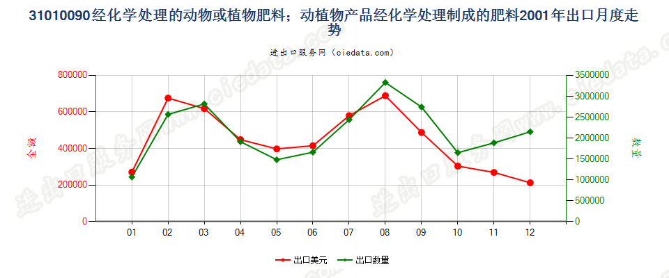 31010090经化学处理的动植物肥料；动植物产品经化学处理制成的肥料出口2001年月度走势图