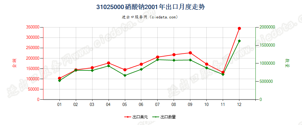 31025000硝酸钠出口2001年月度走势图