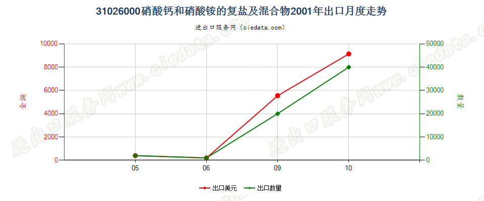 31026000硝酸钙和硝酸铵的复盐及混合物出口2001年月度走势图