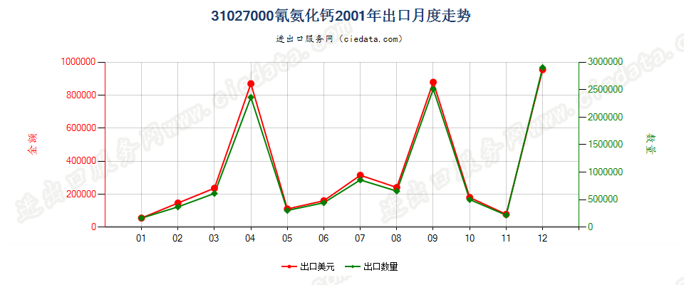 31027000(2007stop)氰氨化钙出口2001年月度走势图