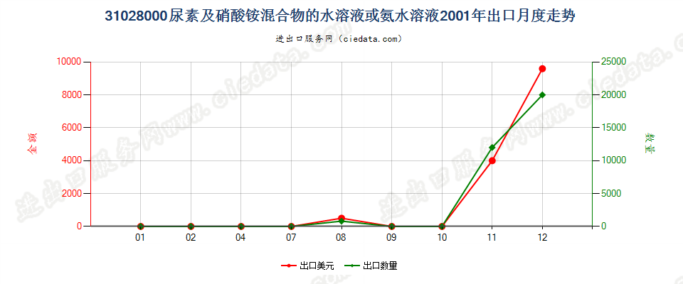 31028000尿素及硝酸铵混合物的水溶液或氨水溶液出口2001年月度走势图