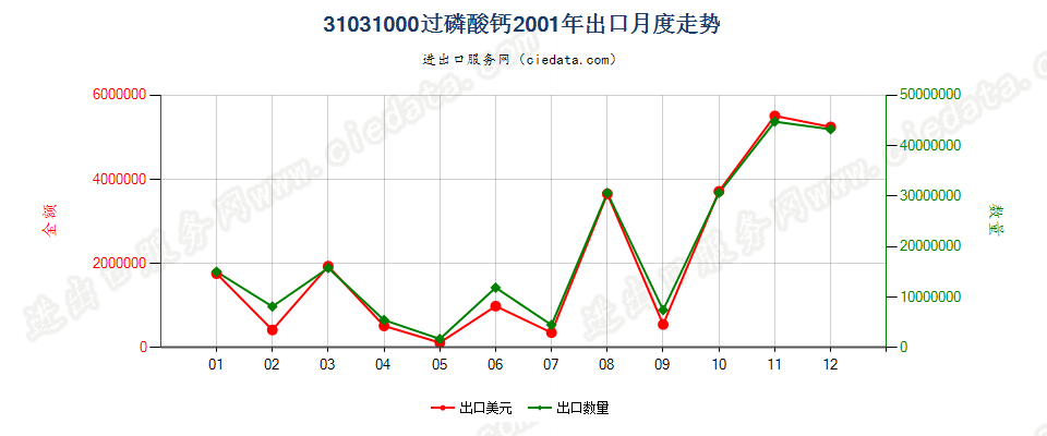 31031000(2006stop)过磷酸钙出口2001年月度走势图