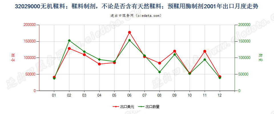 32029000无机鞣料；鞣料制剂；预鞣用酶制剂出口2001年月度走势图