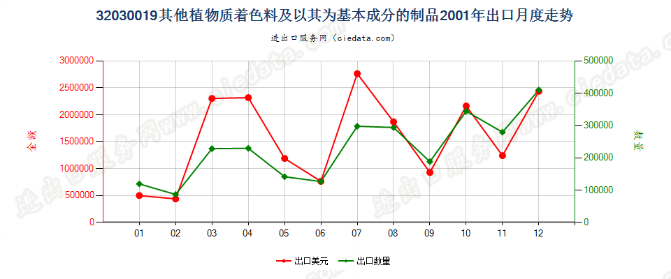 32030019其他植物质着色料及以其为基本成分的制品出口2001年月度走势图