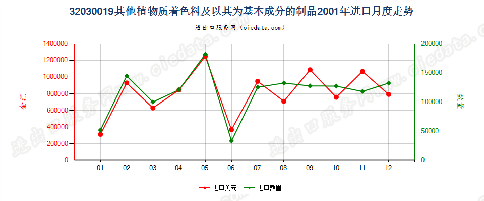 32030019其他植物质着色料及以其为基本成分的制品进口2001年月度走势图