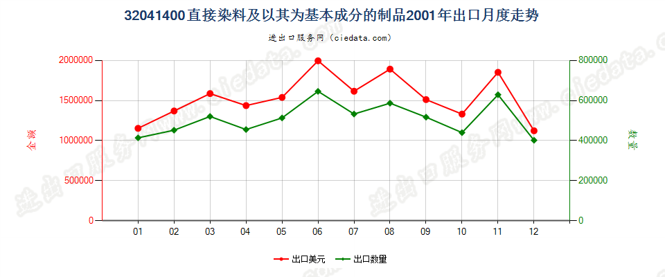 32041400直接染料及以其为基本成分的制品出口2001年月度走势图