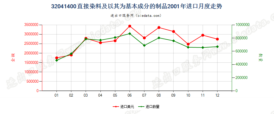 32041400直接染料及以其为基本成分的制品进口2001年月度走势图