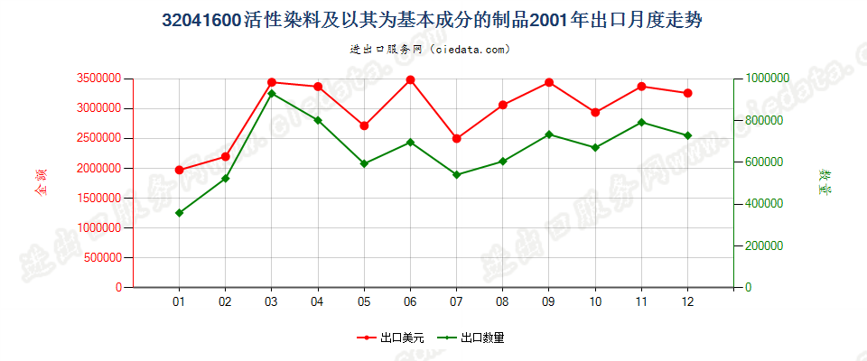 32041600活性染料及以其为基本成分的制品出口2001年月度走势图