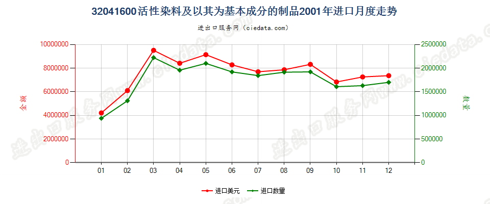 32041600活性染料及以其为基本成分的制品进口2001年月度走势图