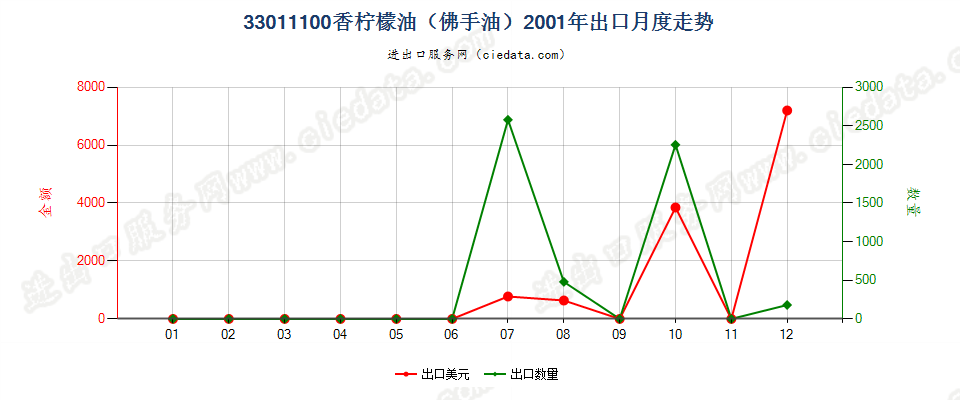 33011100(2007stop)香柠檬油（佛手油）出口2001年月度走势图
