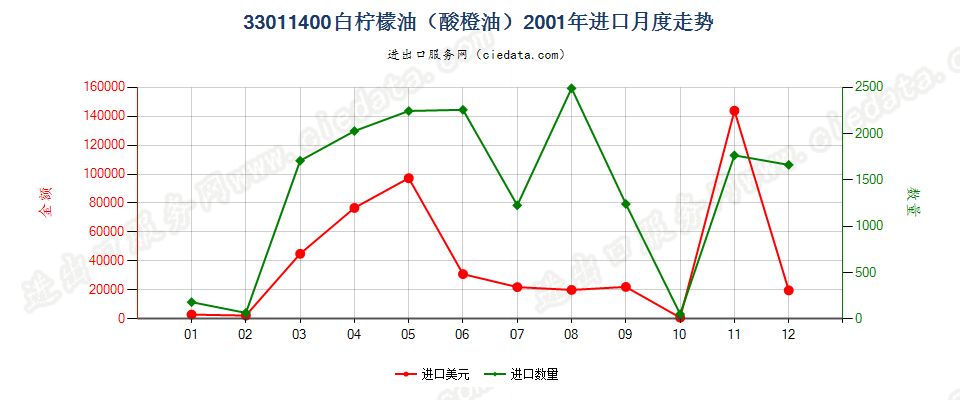 33011400(2007stop)白柠檬油（酸橙油）进口2001年月度走势图