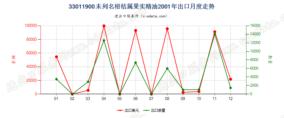 33011900(2007stop)其他柑桔属果实精油出口2001年月度走势图