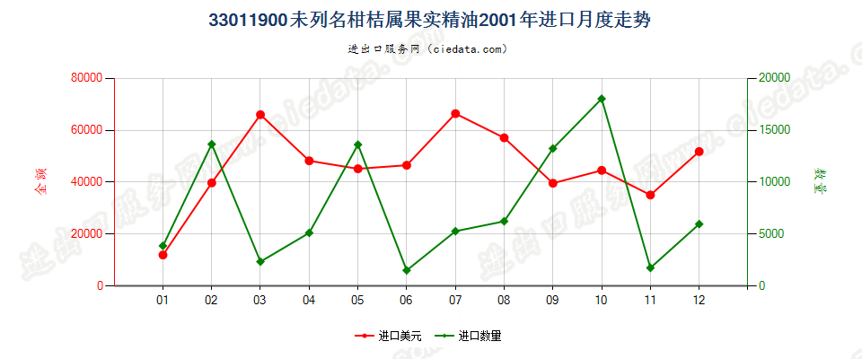 33011900(2007stop)其他柑桔属果实精油进口2001年月度走势图