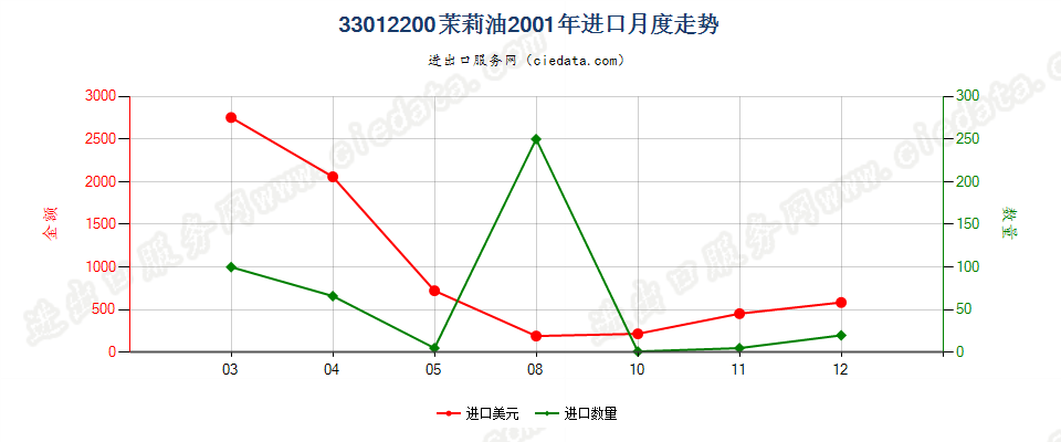 33012200(2007stop)茉莉油进口2001年月度走势图