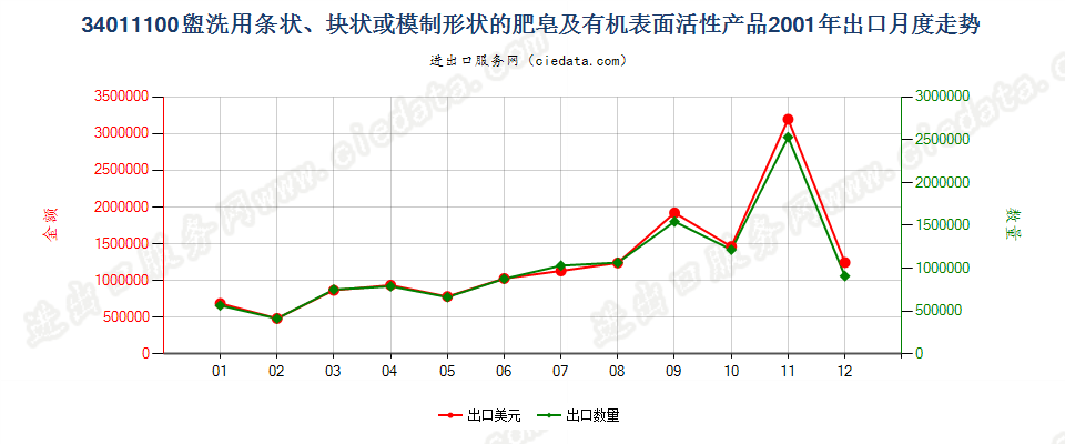 34011100盥洗用条块状肥皂及有机表面活性产品出口2001年月度走势图