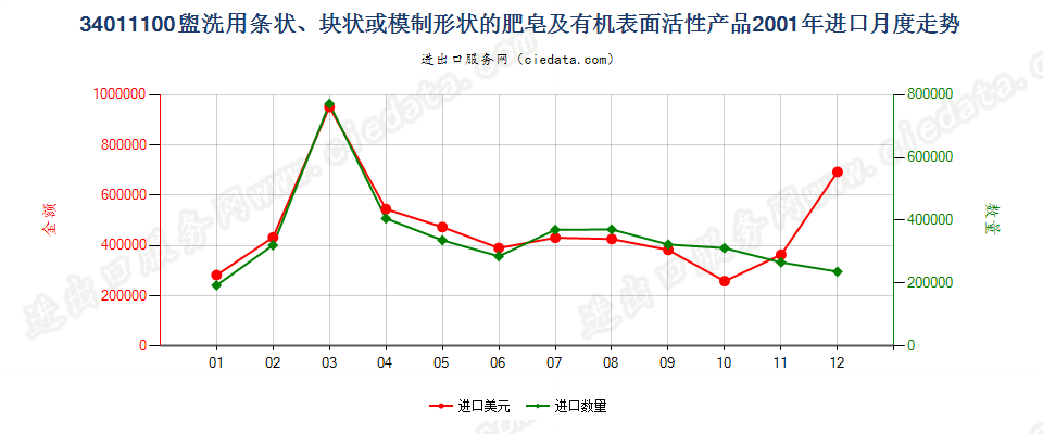 34011100盥洗用条块状肥皂及有机表面活性产品进口2001年月度走势图