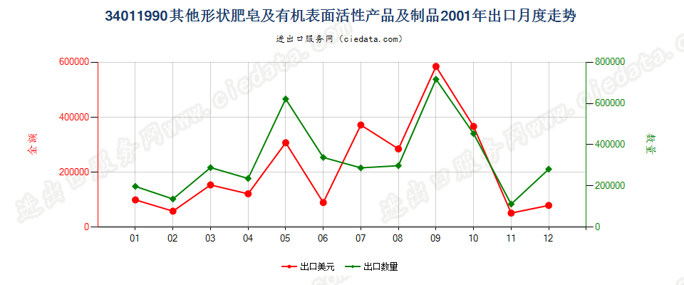 34011990未列名条块状肥皂及有机表面活性产品等出口2001年月度走势图