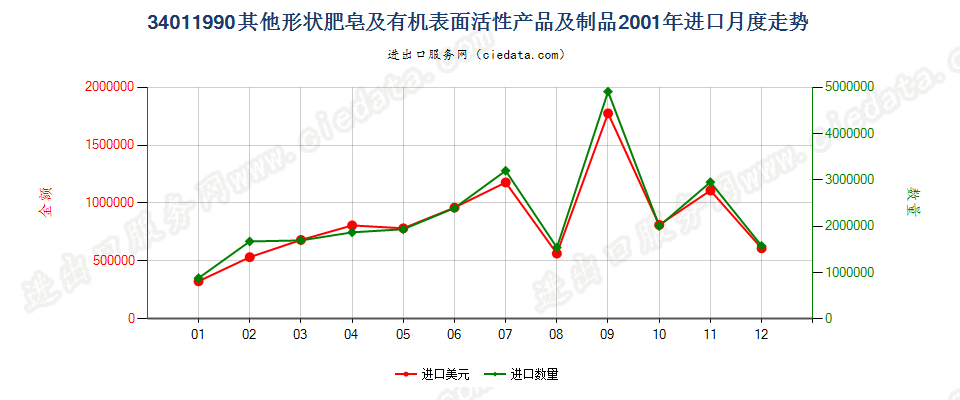 34011990未列名条块状肥皂及有机表面活性产品等进口2001年月度走势图