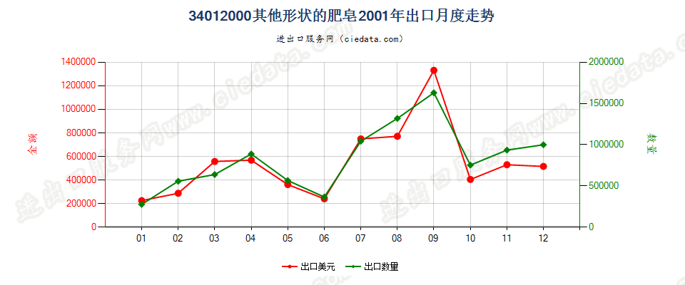 34012000其他形状的肥皂出口2001年月度走势图