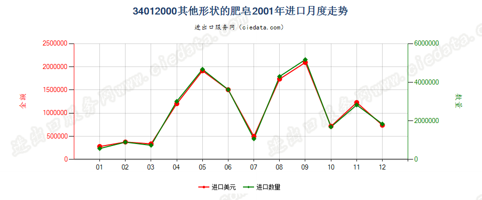 34012000其他形状的肥皂进口2001年月度走势图