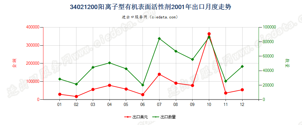 34021200(2022STOP)阳离子型有机表面活性剂出口2001年月度走势图