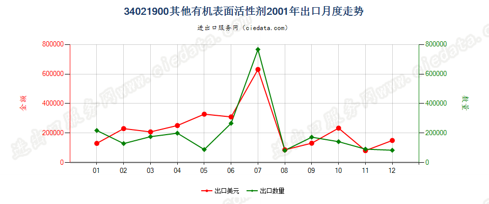 34021900(2022STOP)其他有机表面活性剂出口2001年月度走势图