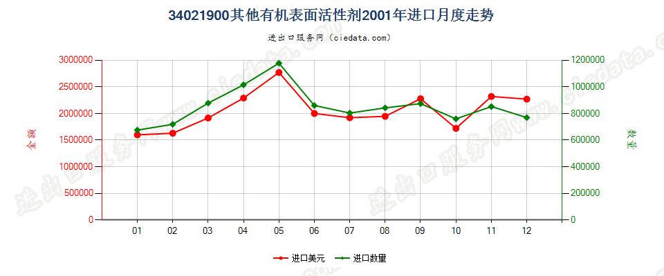 34021900(2022STOP)其他有机表面活性剂进口2001年月度走势图