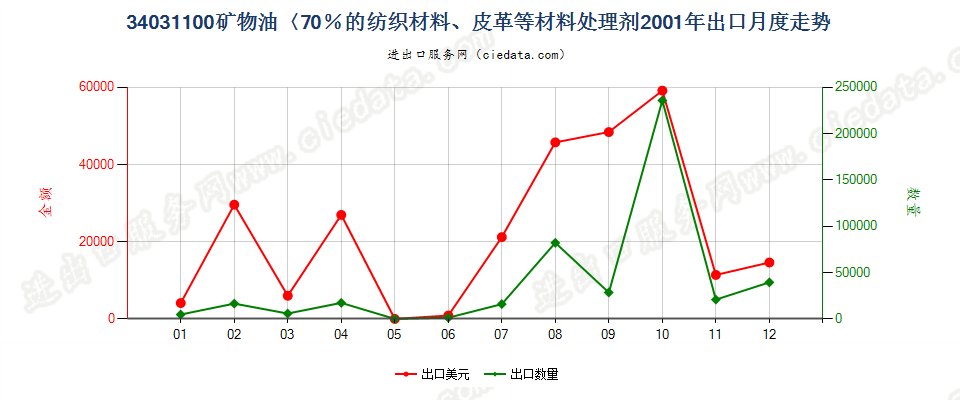 34031100矿物油＜70％的纺织材料、皮革等材料处理剂出口2001年月度走势图