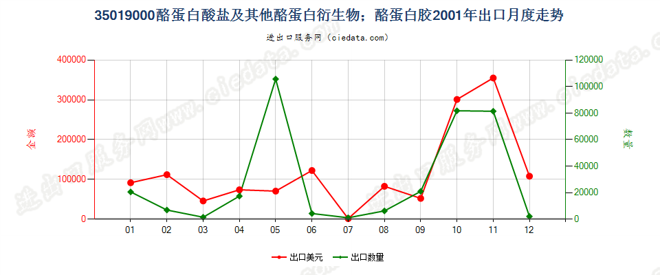 35019000酪蛋白酸盐及其他酪蛋白衍生物；酪蛋白胶出口2001年月度走势图