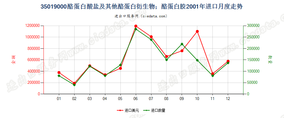 35019000酪蛋白酸盐及其他酪蛋白衍生物；酪蛋白胶进口2001年月度走势图