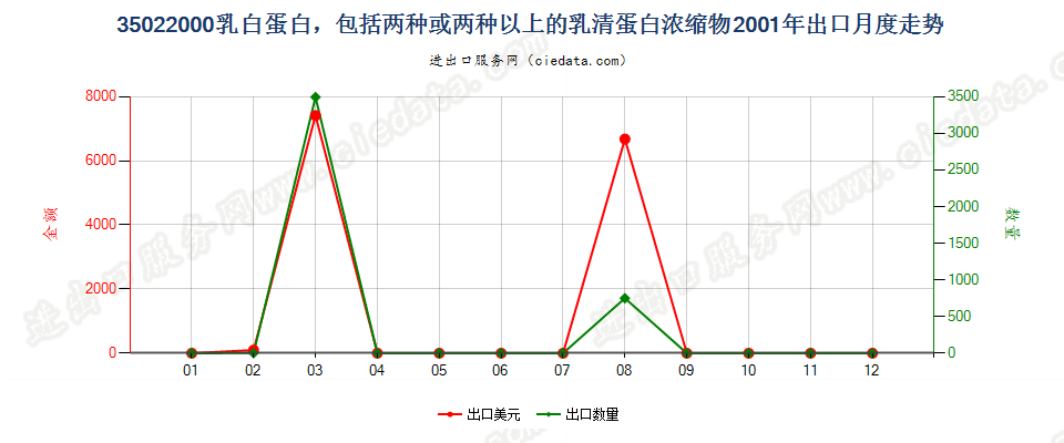 35022000乳白蛋白，两种或两种以上的乳清蛋白浓缩物出口2001年月度走势图