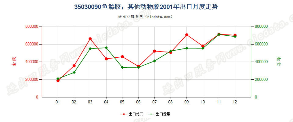 35030090鱼胶；其他动物胶出口2001年月度走势图