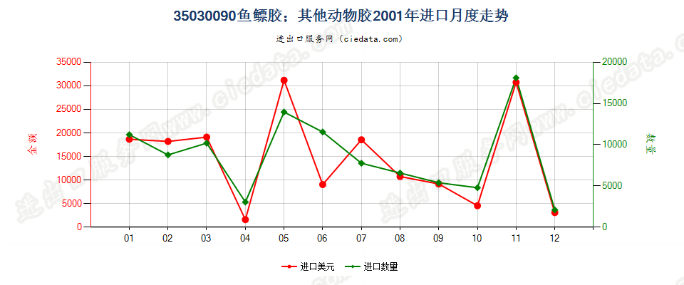 35030090鱼胶；其他动物胶进口2001年月度走势图