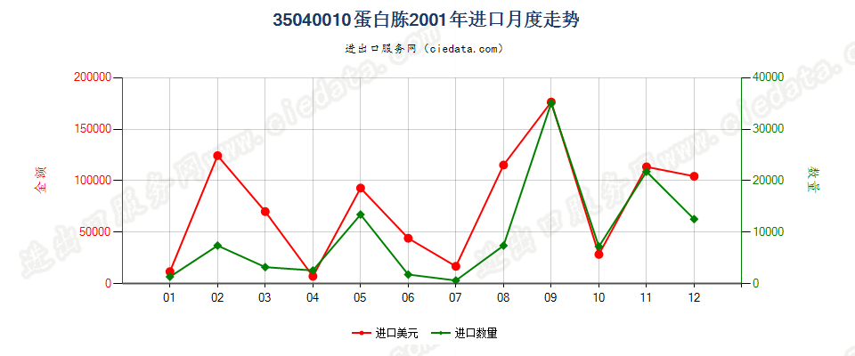 35040010蛋白胨进口2001年月度走势图